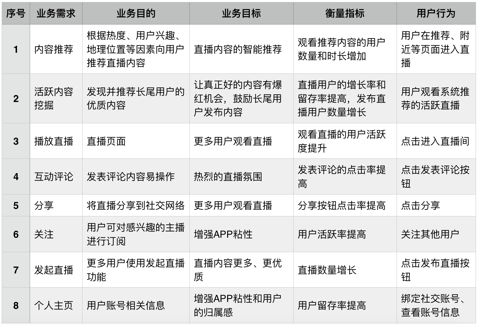 业务需求