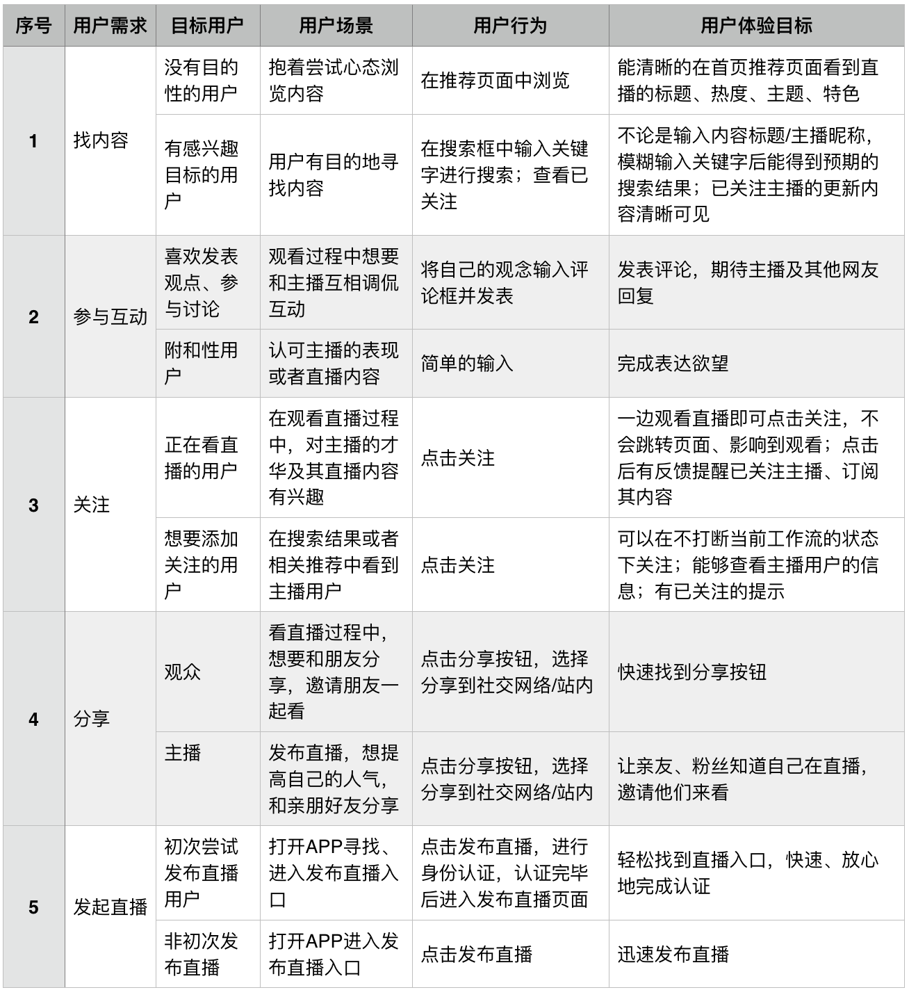 用户需求