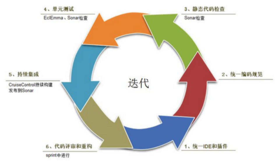 敏捷开发模式