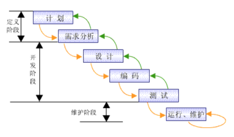 瀑布开发模式
