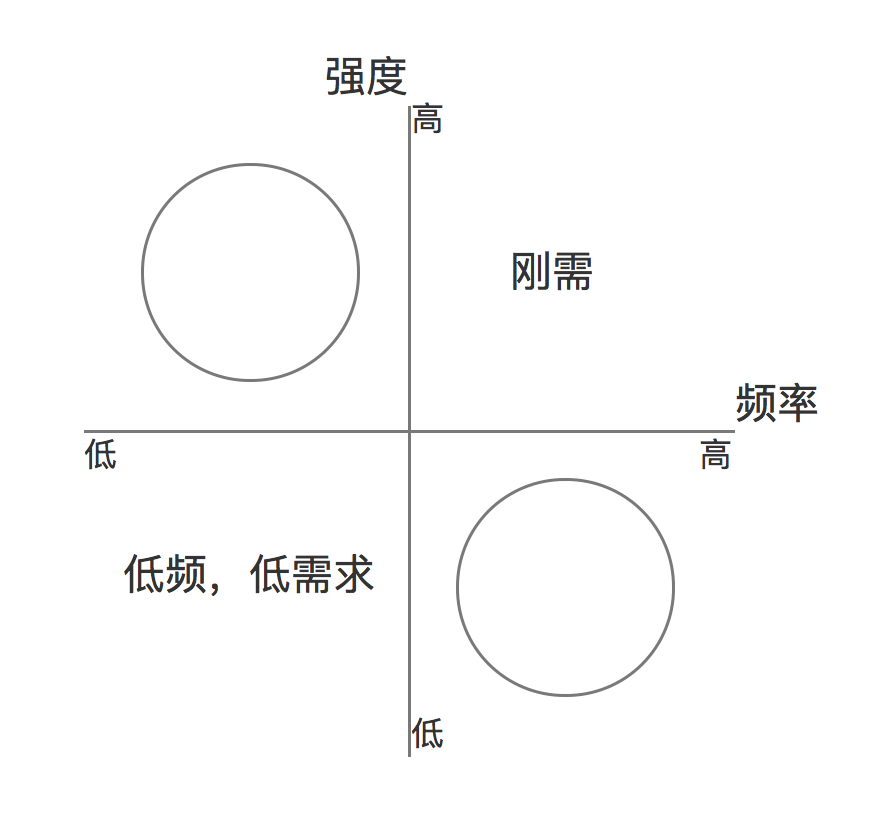 产品四象限